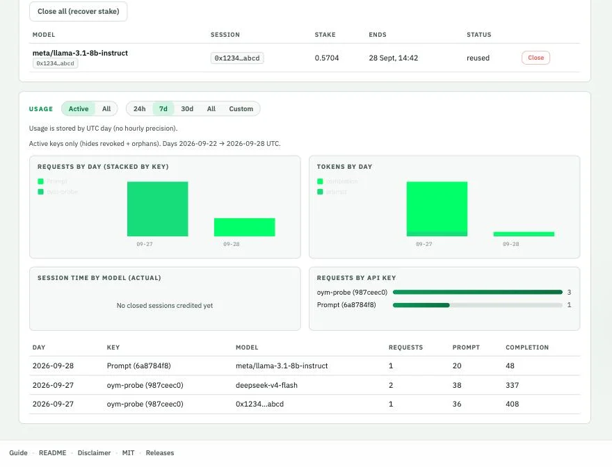 Uplink usage panel with requests and tokens by day and a per-key, per-model table